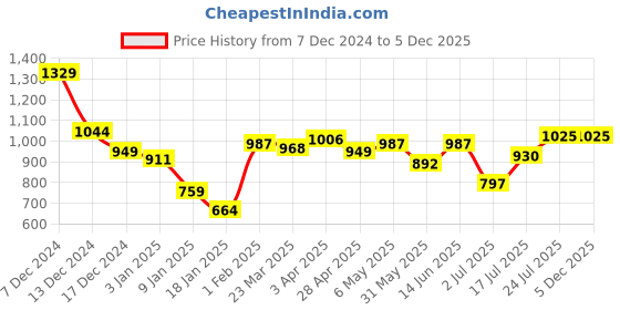 myntra.com Styli Skull Men Graphic Printed Hooded Heavy Oversized Sweatshirt styli Price History Graph from 7 Dec 2024 to 5 Dec 2025