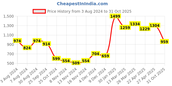 myntra.com Styli Sleeveless A-Line Pleated Dress styli Price History Graph from 3 Aug 2024 to 31 Oct 2025