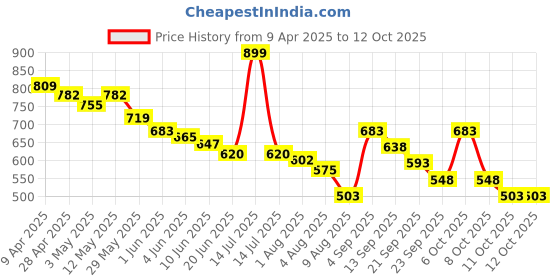 myntra.com Styli Slim Fit Rib Cuffed Core Joggers styli Price History Graph from 9 Apr 2025 to 11 Oct 2025