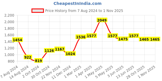 myntra.com Styli Slim-Fit Single Breasted Blazer styli Price History Graph from 7 Aug 2024 to 31 Oct 2025