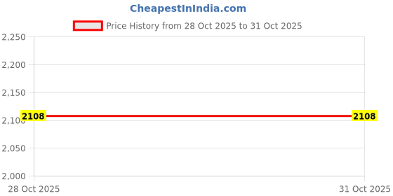 myntra.com Styli Slim-Fit Single-Breasted Casual Blazer styli Price History Graph from 28 Oct 2025 to 30 Oct 2025