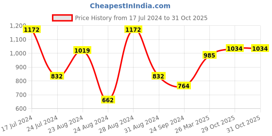 myntra.com Styli Slim Fit Stretchable Jogger Denim Jeans styli Price History Graph from 17 Jul 2024 to 30 Oct 2025