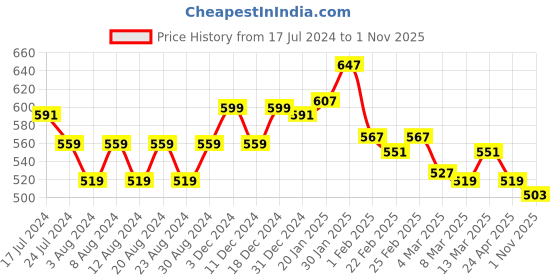 myntra.com Styli Slogan Placement Print Oversized T-Shirt styli Price History Graph from 17 Jul 2024 to 1 Nov 2025