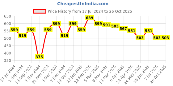 myntra.com Styli Slogan Print Oversized T-Shirt styli Price History Graph from 17 Jul 2024 to 26 Oct 2025