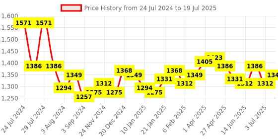 myntra.com Styli Snake Skin Textured PU Structured Handheld Bag With Keychain & Scarf styli Price History Graph from 24 Jul 2024 to 3 Jul 2025