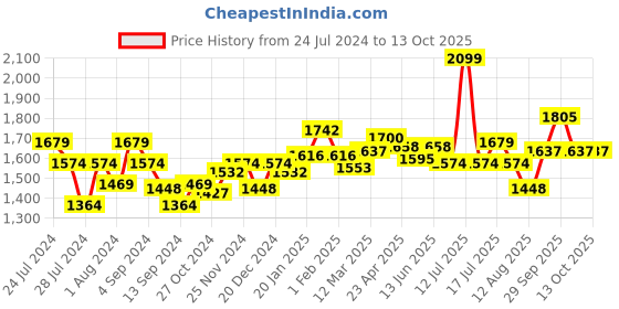 myntra.com Styli Snakeskin Textured Handheld Bag With Tasselled styli Price History Graph from 24 Jul 2024 to 11 Oct 2025