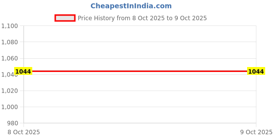 myntra.com Styli Solid A-Line Midi Dress styli Price History Graph from 8 Oct 2025 to 9 Oct 2025
