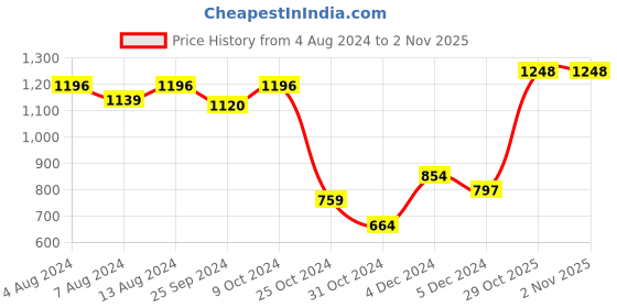 myntra.com Styli Solid A-Line Strappy Maxi Dress styli Price History Graph from 4 Aug 2024 to 1 Nov 2025