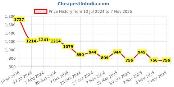 myntra.com Styli Solid Formal Oxfords With Minimal Textured Detail styli Price History Graph from 10 Jul 2024 to 4 Nov 2025