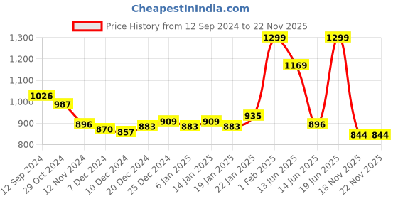 myntra.com Styli Solid Lapel Collar Wrap Top styli Price History Graph from 12 Sep 2024 to 22 Nov 2025