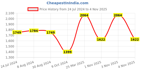 myntra.com Styli Solid Leather Formal Derbys styli Price History Graph from 24 Jul 2024 to 4 Nov 2025