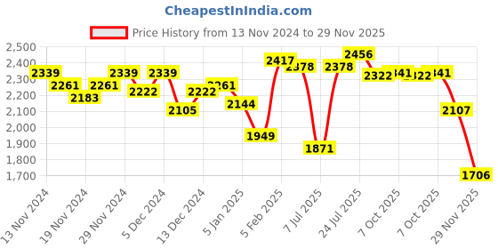 myntra.com Styli Solid Notched Lapel Collar Double Breasted Overcoat styli Price History Graph from 13 Nov 2024 to 29 Nov 2025