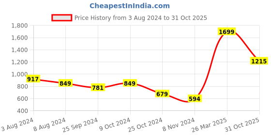 myntra.com Styli Solid Puff Sleeves A-Line Knee Length Dress styli Price History Graph from 3 Aug 2024 to 31 Oct 2025