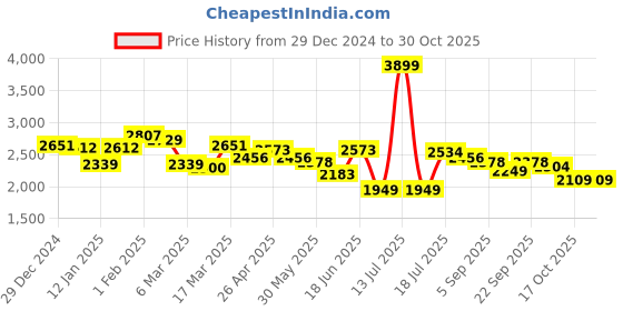 myntra.com Styli Solid Shawl Collar Midi Length Coat Dress styli Price History Graph from 29 Dec 2024 to 30 Oct 2025