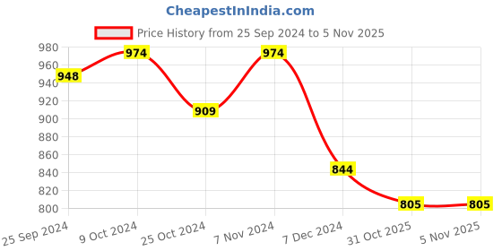 myntra.com Styli Solid Sheath Long Sleeves Maxi Dress styli Price History Graph from 25 Sep 2024 to 2 Nov 2025