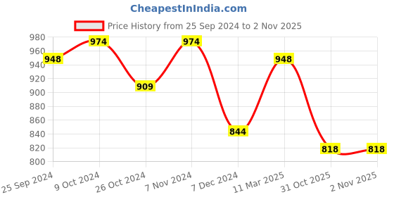 myntra.com Styli Solid Straight Midi Dress styli Price History Graph from 25 Sep 2024 to 31 Oct 2025