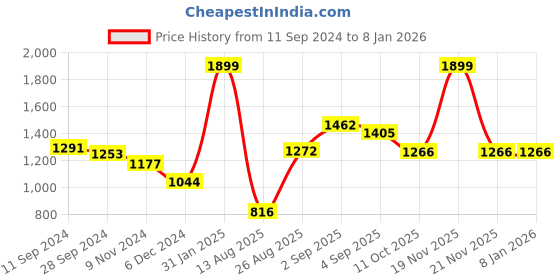 myntra.com Styli Solid V-Neck Bodycon Mini Dress styli Price History Graph from 11 Sep 2024 to 5 Jan 2026