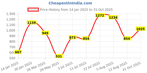 myntra.com Styli Solid Wrap Maxi Dress with Belt styli Price History Graph from 14 Jan 2025 to 31 Oct 2025