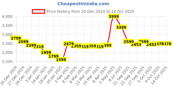 myntra.com Styli Spread Collar Biker Jacket styli Price History Graph from 20 Dec 2024 to 13 Oct 2025