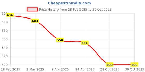 myntra.com Styli Spread Collar Long Sleeves Casual Shirt styli Price History Graph from 28 Feb 2025 to 30 Oct 2025