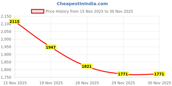 myntra.com Styli Spread Collar Oversized Denim Jacket styli Price History Graph from 15 Nov 2025 to 29 Nov 2025