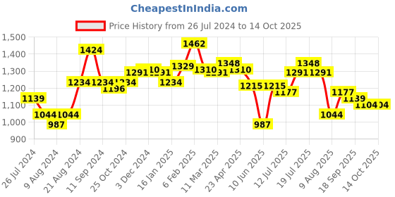 myntra.com Styli Square Neck Flared Puff Sleeves Maxi Dress styli Price History Graph from 26 Jul 2024 to 14 Oct 2025