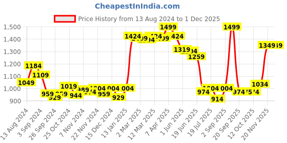 myntra.com Styli Square Neck Puff Sleeves A-Line Dress styli Price History Graph from 13 Aug 2024 to 29 Nov 2025