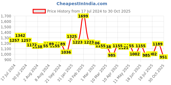 myntra.com Styli Square Neck Smocked Ruffle Sleeves Tiered Maxi Dress styli Price History Graph from 17 Jul 2024 to 30 Oct 2025