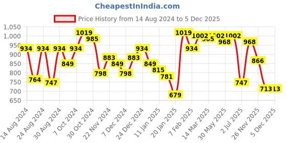myntra.com Styli Stand Collar Long Sleeves Relaxed Bomber Jacket styli Price History Graph from 14 Aug 2024 to 5 Dec 2025