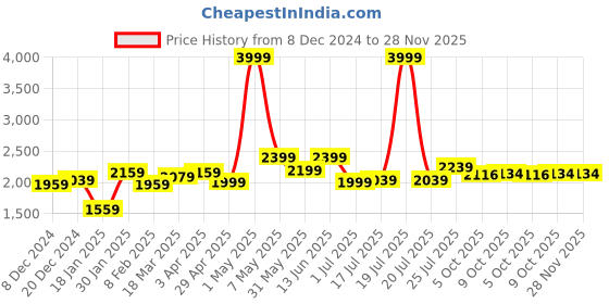 myntra.com Styli Stand Collar Puffer Jacket styli Price History Graph from 8 Dec 2024 to 27 Nov 2025