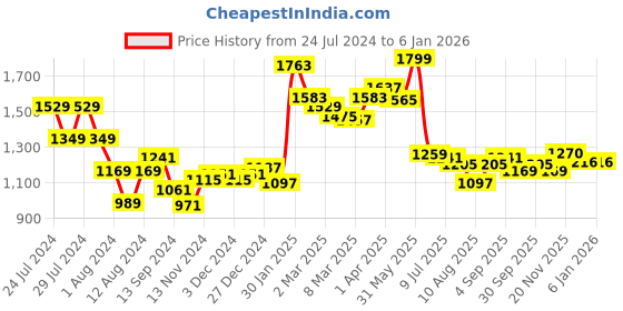 myntra.com Styli Stitched Gold Detailed Crossbody Bag styli Price History Graph from 24 Jul 2024 to 4 Jan 2026