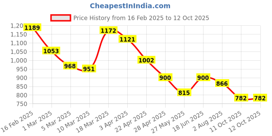 myntra.com Styli Straight Fit Graphic Printed Joggers Track Pants styli Price History Graph from 16 Feb 2025 to 12 Oct 2025