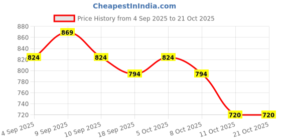 myntra.com Styli Straight Fit Mid-Rise Trouser With Contrast Embroidery styli Price History Graph from 4 Sep 2025 to 20 Oct 2025