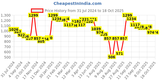 myntra.com Styli Strappy Open Toe Flats styli Price History Graph from 31 Jul 2024 to 17 Oct 2025