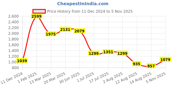 myntra.com Styli Strappy Self Design A-Line Midi Dress styli Price History Graph from 11 Dec 2024 to 5 Nov 2025