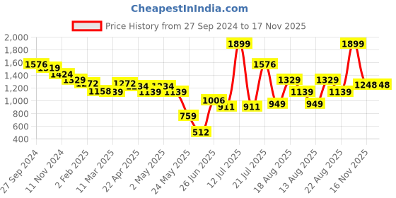 myntra.com Styli Striped Halter Neck Sheath Midi Dress styli Price History Graph from 27 Sep 2024 to 16 Nov 2025