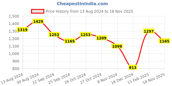 myntra.com Styli Striped Structured Shoulder Bag styli Price History Graph from 13 Aug 2024 to 18 Nov 2025