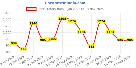 myntra.com Styli Striped Structured Tote Bag styli Price History Graph from 8 Jan 2025 to 12 Nov 2025