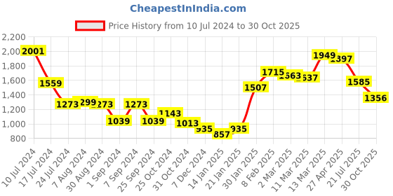 myntra.com Styli Striped V- Neck Top With Flared Trouser styli Price History Graph from 10 Jul 2024 to 30 Oct 2025