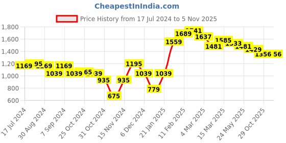 myntra.com Styli Striped V- Neck Top With Flared Trouser styli Price History Graph from 17 Jul 2024 to 5 Nov 2025
