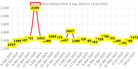 myntra.com Styli Structured Handheld Bag styli Price History Graph from 8 Sep 2024 to 7 Jun 2025