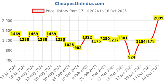 myntra.com Styli Structured Handheld Bag styli Price History Graph from 17 Jul 2024 to 16 Oct 2025