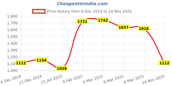 myntra.com Styli Structured Handheld Bag styli Price History Graph from 6 Dec 2024 to 24 Nov 2025