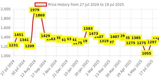 myntra.com Styli Structured Metallic Design Structured Shoulder Bag styli Price History Graph from 27 Jul 2024 to 17 Jul 2025