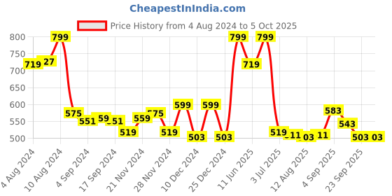 myntra.com Styli Structured Mini Sling Bag styli Price History Graph from 4 Aug 2024 to 4 Oct 2025
