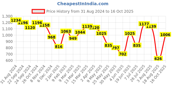 myntra.com Styli Structured Shoulder Bag With Embellished styli Price History Graph from 31 Aug 2024 to 16 Oct 2025