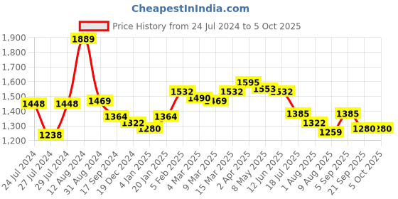 myntra.com Styli Structured Sling Bag styli Price History Graph from 24 Jul 2024 to 5 Oct 2025