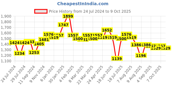 myntra.com Styli Structured Sling Bag styli Price History Graph from 24 Jul 2024 to 9 Oct 2025