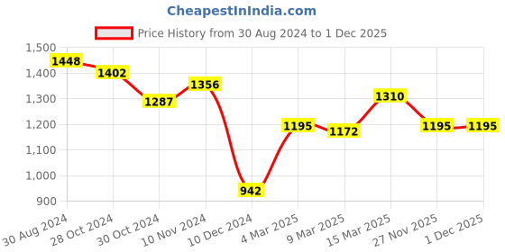 myntra.com Styli Structured Sling Bag styli Price History Graph from 30 Aug 2024 to 1 Dec 2025