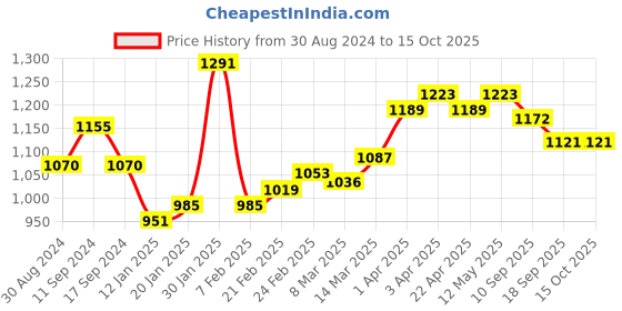 myntra.com Styli Structured Sling Bag styli Price History Graph from 30 Aug 2024 to 14 Oct 2025